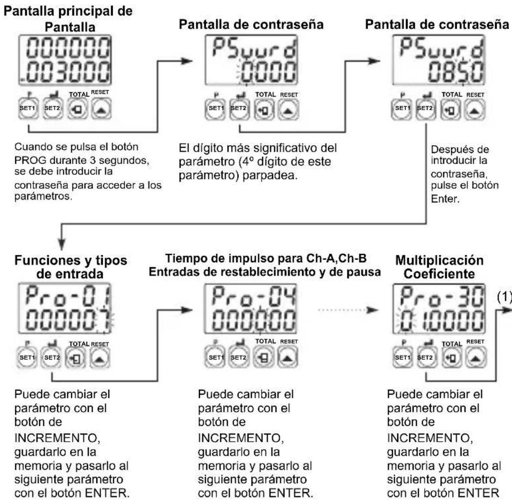 Emko EZM-7750 - Acceso a los parámetros del programa - 1