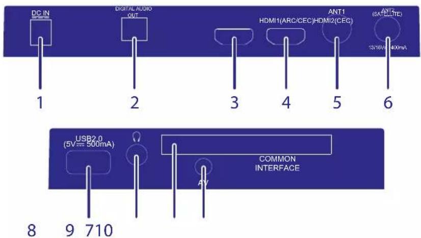 DC IN DIGITAL AUDIO OUT HDMI1(ARC/CEC)HDMI2(CEC) ANT1 (SATE-LTE) 13/18V 400mA 1 2 3 4 5 6 USB2.0 (5V==500mA) AV COMMON INTERFACE 8 9 710
