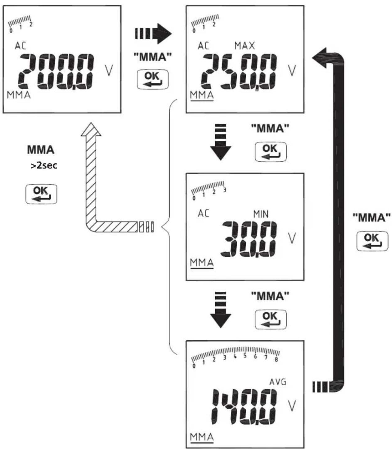 Megger DPM1000 - Mesure de la fréquence (mode AC uniquement) - 2