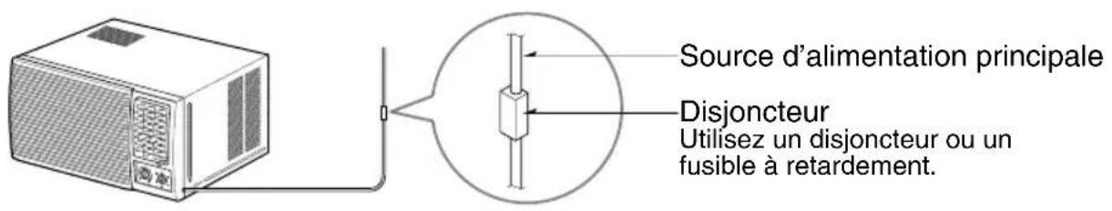 Source d'alimentation principale Disjoncteur Utilisez un disjoncteur ou un fusible à retardement.