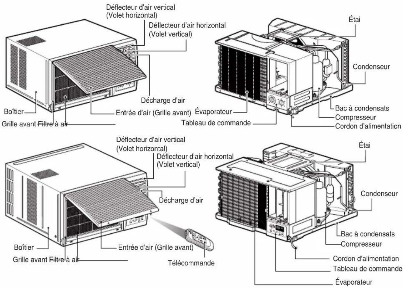 Déflecteur d'air vertical (Volet horizontal) Déflecteur d'air horizontal (Volet vertical) Étai Condenseur Boîtier Grille avant Filtre à air Décharge d'air Entrée d'air (Grille avant) Évaporateur Tableau de commande Bac à condensats Compresseur Cordon d'alimentation Déflecteur d'air vertical (Volet horizontal) Déflecteur d'air horizontal (Volet vertical) Décharge d'air Boîtier Grille avant Filtre à air Entrée d'air (Grille avant) Télécommande Étai Condenseur Bac à condensats Compresseur Cordon d'alimentation Tableau de commande Évaporateur