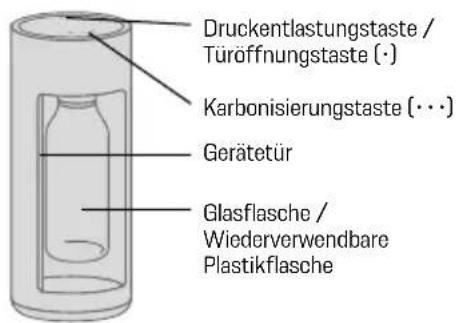 Druckentlastungstaste / Türoffnungstaste (·) Karbonisierungstaste (···) Gerätetür Glasflasche / Wiederverwendbare Plastikflasche