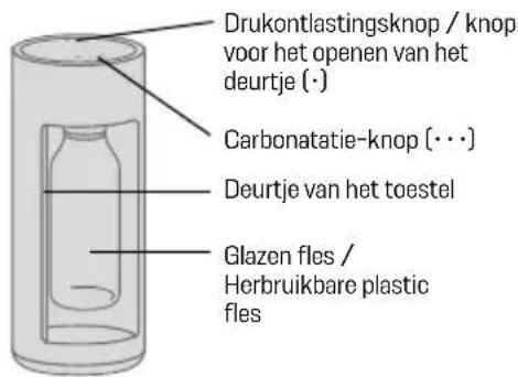 Drukontlastingsknop / knop voor het openen van het deurtje (·) Carbonatatie-knop (···) Deurtje van het toestel Glazen fles / Herbruikbare plastic fles