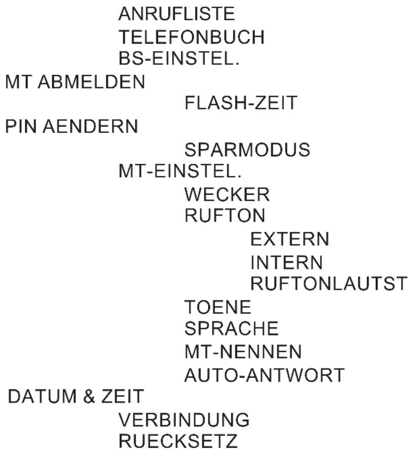 Fysic PDX-8400TE - Menüstruktur: - 1
