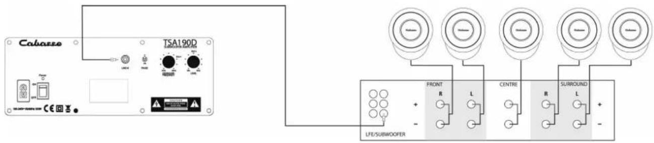 Cabasse TSA190D LIFE/SUBWOOFER FRONT R L CENTRE R L SURROUND + - LFE/SUBWOOFER -