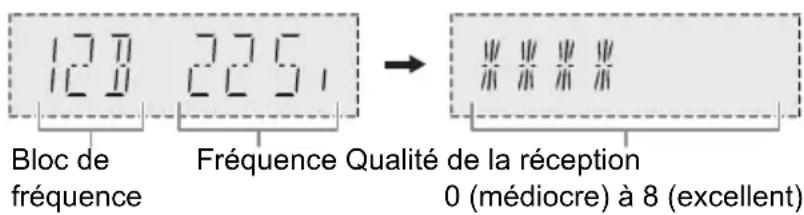 128 225 Bloc de fréquence Fréquence Qualité de la réception 0 (médiocre) à 8 (excellent)