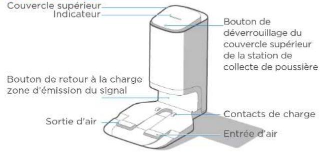 Couvercle supérieur Indicateur Bouton de déverrouillage du couvercle supérieur de la station de collecte de poussière Bouton de retour à la charge zone d'émission du signal Sortie d'air Contacts de charge Entrée d'air