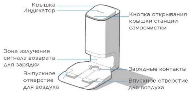 Крышка Индикатор Зона излучения сигнала возврата для зарядки Выпускное отверстие для воздуха Кнопка открывания крышки станции самоочистки Зарядные контакты Впускное отверстие для воздуха