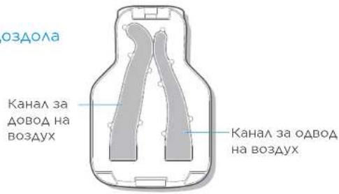 оздола Канал за довод на воздух Канал за одвод на воздух