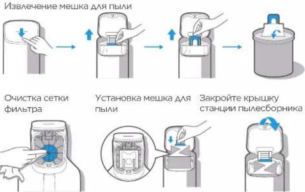 graph TD A["Извлечение мешка для пыли"] --> B["Очистка сетки фильтра"] B --> C["Установка мешка для пыли"] C --> D["Закройте крышку станции пылесборника"] D --> E["С visually completed"]