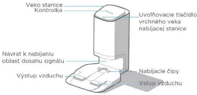 Veko stanice Kontrolka Uvoľňovacie tlačidlo vrchného veka nabíjacej stanice Návrat k nabíjaniu oblast dosahu signálu Výstup vzduchu Nabíjacie čipy Vstup vzduchu
