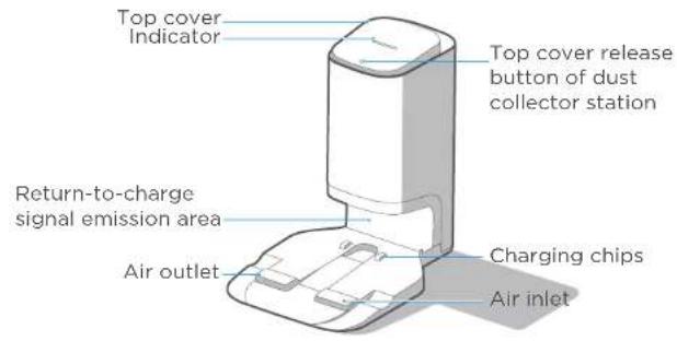 Top cover Indicator Top cover release button of dust collector station Return-to-charge signal emission area Air outlet Charging chips Air inlet