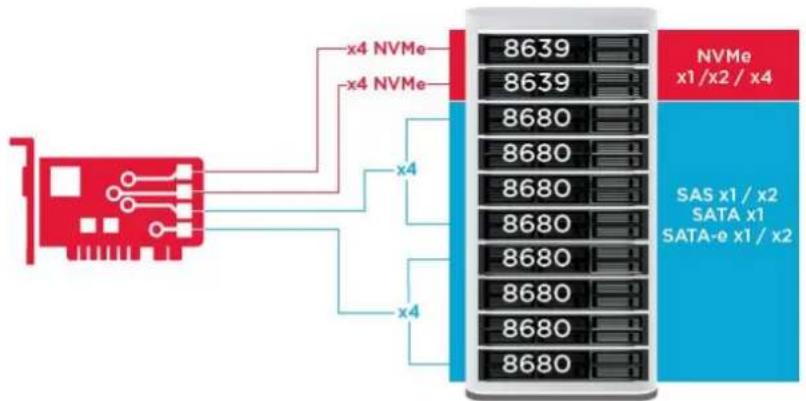 DELL Precision 7920 Tower - Ελεγκτής MegaRAID 9440-8i και 9460-16i - 2