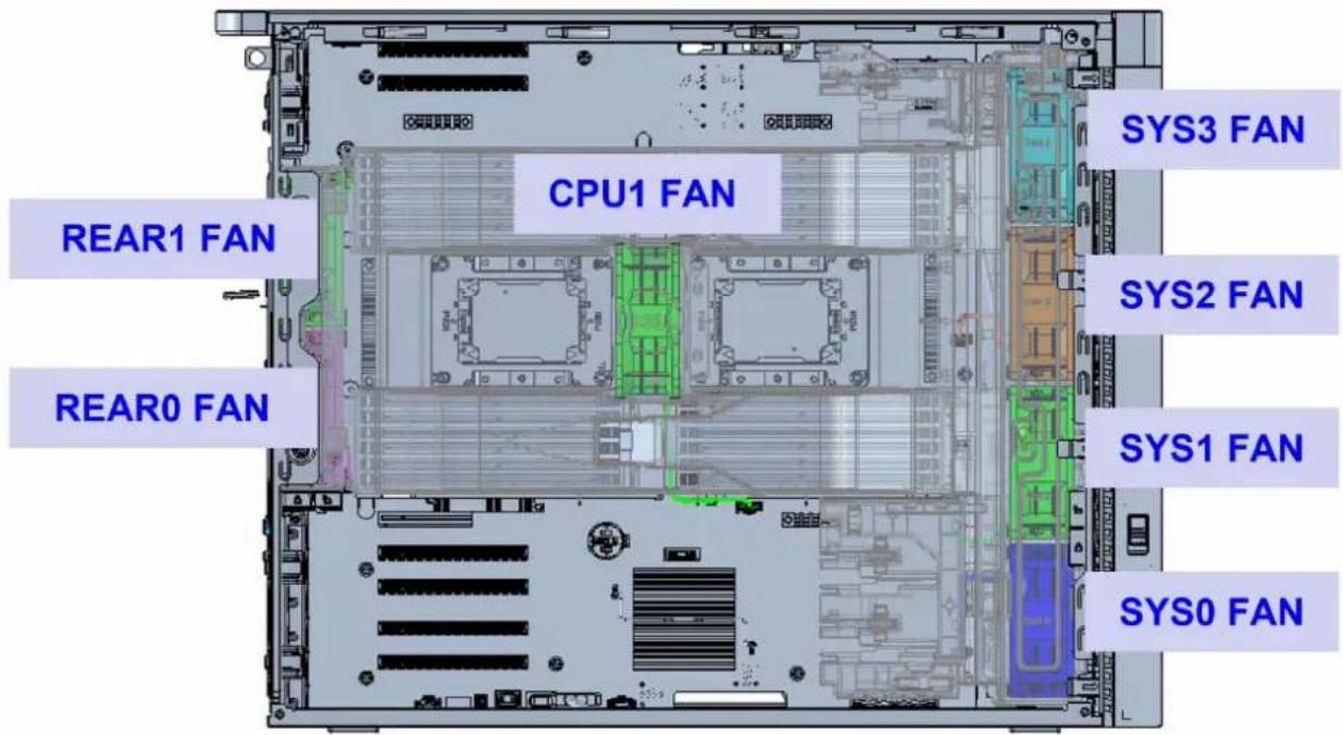 CPU1 FAN REAR1 FAN REAR0 FAN SYS3 FAN SYS2 FAN SYS1 FAN SYS0 FAN