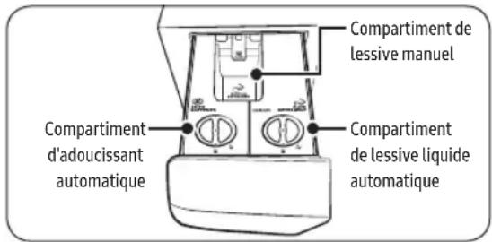 Compartiment de lessive manuel Compartiment d'adoucissant automatique Compartiment de lessive liquide automatique