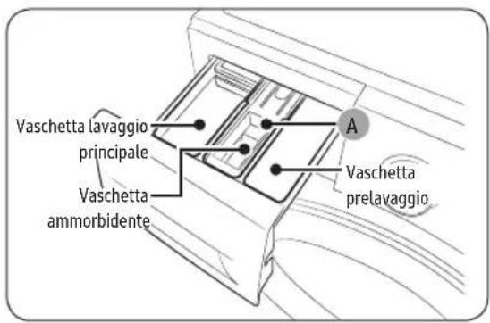 Vaschetta lavaggio principale Vaschetta ammorbidente A Vaschetta prelavaggio