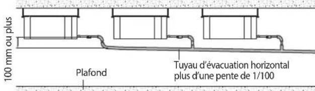 100 mm ou plus Plafond Tuyau d'évacuation horizontal plus d'une pente de 1/100