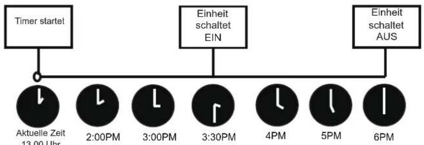 SAMSUNG AR24BXHQASIN - TIMER EIN & AUS Einstellung (Beispiel) - 2