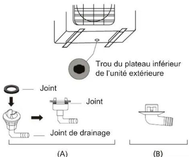 SAMSUNG AR24BXHQASIN - Si le joint de drainage n'est pas scellé en caoutchouc (voir la Figure B), procédez comme suit : - 1
