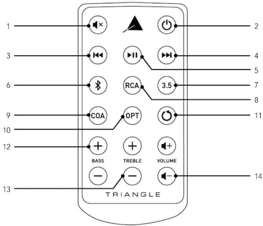 TRIANGLE Elara LN05A - DESCRIPTION OF THE REMOTE CONTROL - 1
