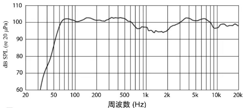 PEAVEY PR 12D - 周波数応答曲線 - 1