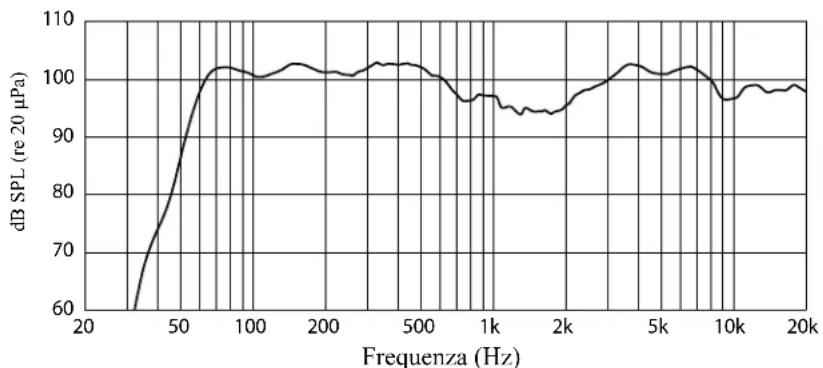 PEAVEY PR 12D - CURVE DI RISPOSTA DELLA FREQUENZA - 1