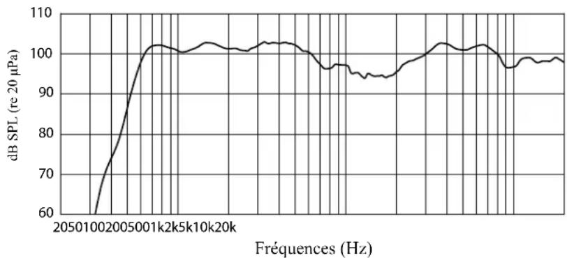 PEAVEY PR 12D - COURBES DE RÉPONSE EN FRÉQUENCES - 1