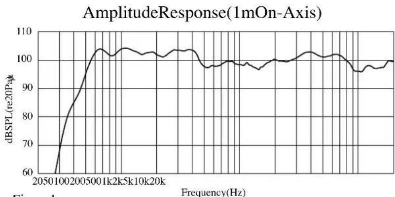 PEAVEY PR 15D - FREQUENCY RESPONSE CURVES - 1