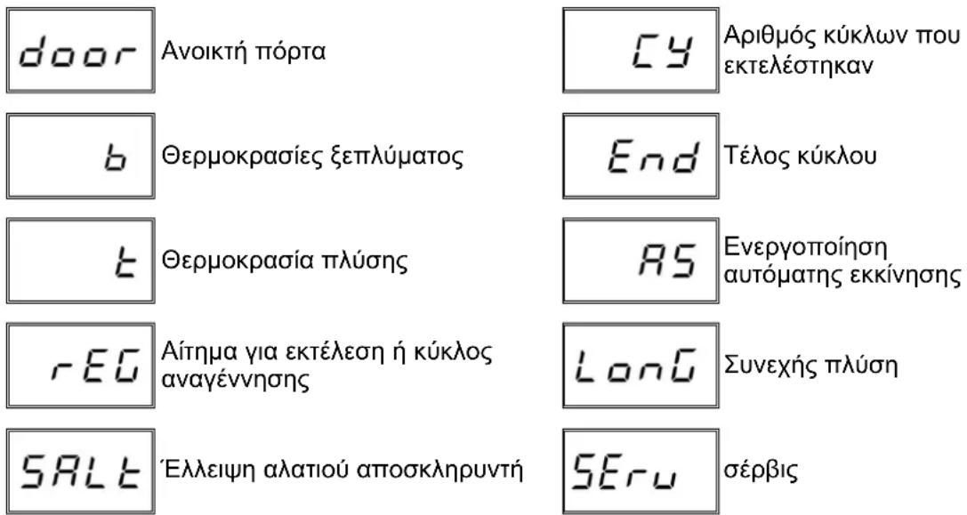 door Avoiktni piópta Cy Aριθμός κύκλων που εκτελέστηκαν b Θερμοκρασίες ξεπλύματος End Tέλος κύκλου t Θερμοκρασία πλύσης AS Ενεργοποίηση αυτόματης εκκίνησης -EG Αίτημα για εκτέλεση ή κύκλος αναγέννησης LonG Συνεχής πλύση SALT 'Ελλειψη αλατιού αποσκληρυντή SEru σέρβις