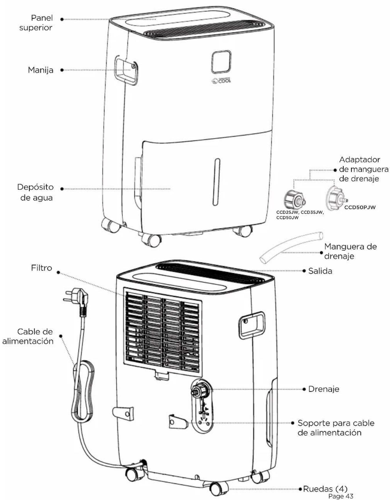 Panel superior Manija Depósito de agua Filtro Cable de alimentación Adaptador de manguera de drenaje CCD25JW, CCD35JW, CCD50JW CCD50PJW Manguera de drenaje Salida Drenaje Soporte para cable de alimentación Ruedas (4) Page 43