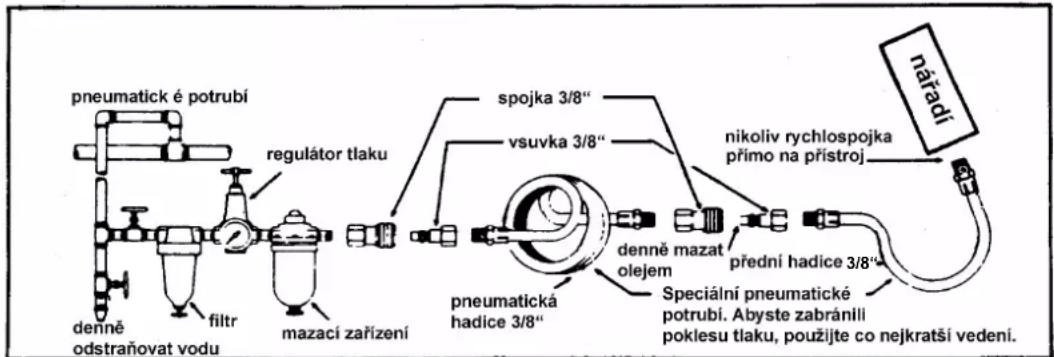 pneumatick é potrubí regulátor tlaku denné odstraňovat vodu filtr mazací zařízení spojka 3/8" vsuvka 3/8" nikoliv rychlospojka přimo na přístroj pneumatická hadice 3/8" denně mazat olejem Speciální pneumatické potrubí. Abyste zabránlì poklesu tlaku, použijte co nejkratší vedení. nářadí