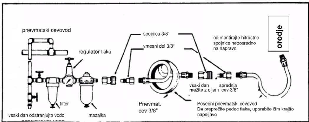 pnevmatski cevovod regulator tlaka spojnica 3/8" vmesni del 3/8" ne montirajte hitrostne spojnice neposredno na napravo vsaki dan odstranjutje vodo filter mazalka Pnevmat. cev 3/8" vsaki dan mažite z oljem sprednja cev 3/8" Posebni pnevmatski cevovod Da preprečite padec tlaka, uporabite čim krajšo napeljavo orodje