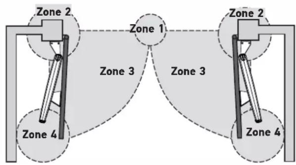 SOMFY SGS Line - Identification des zones à risque - 1