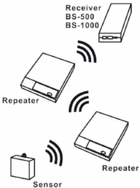 Receiver BS-500 BS-1000 Repeater Sensor Repeater