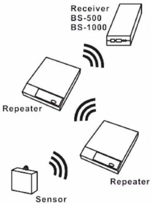 Receiver BS-500 BS-1000 Repeater Sensor Repeater