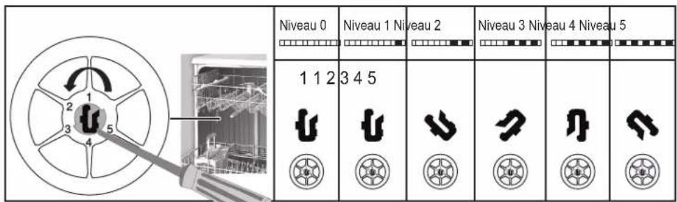 THOMSON TDW4714SL - Après la détermination de la dureté de l'eau : - 2