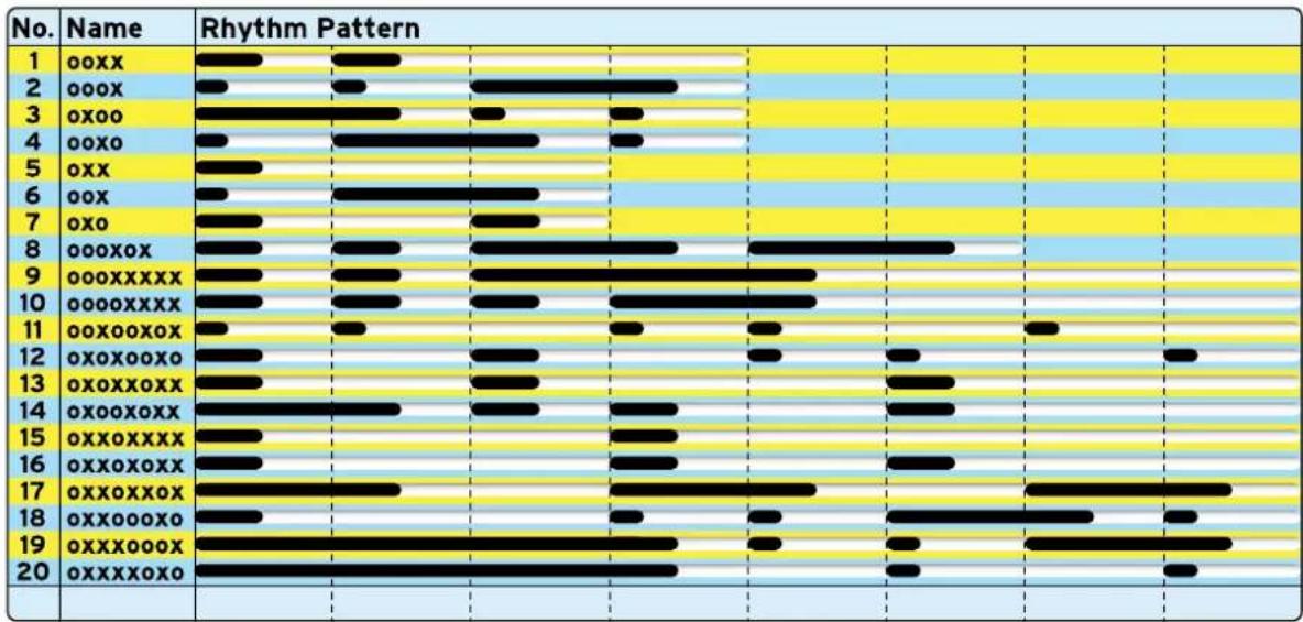 KORG Keystage - Liste des motifs rythmiques de l'arpégiateur - 1