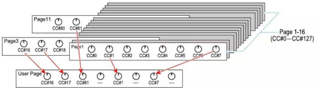 KORG Keystage - Assignation de messages de changement de commande aux commandes et autres fonctions de jeu (page utilisateur) - 1