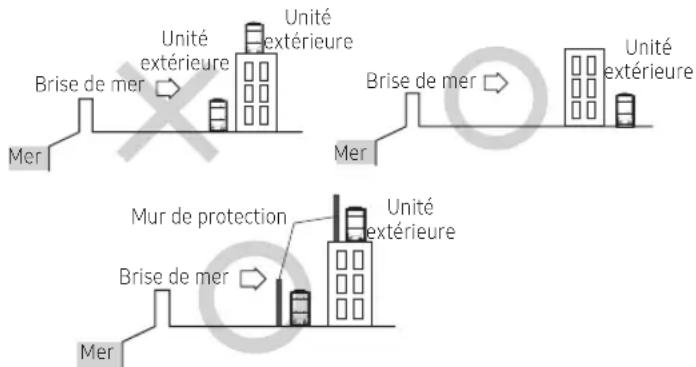 SAMSUNG AE160MXTPGH - Définir le lieu d'installation de l'unité extérieure - 1