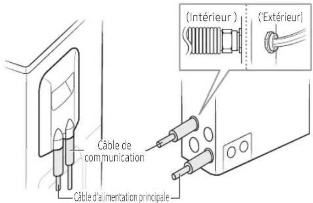 SAMSUNG AE160MXTPGH - Câblage d'alimentation et configuration de câblage de communication - 1