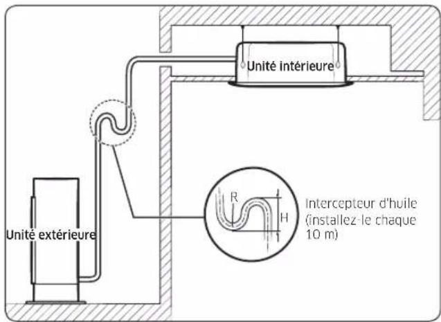 SAMSUNG AC120KX4DKH - Étape 7 Installation de pièges à huile - 1