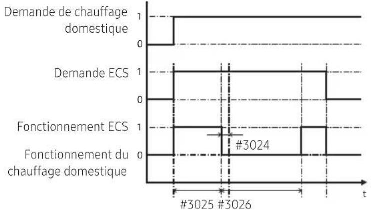 SAMSUNG AE090BNYDEH - Variables de la pompe à chaleur pour le contrôle du ballon ECS - 2