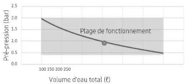 SAMSUNG AE080CXYDEK - Réglage et pré-pression du vase d'expansion - 1