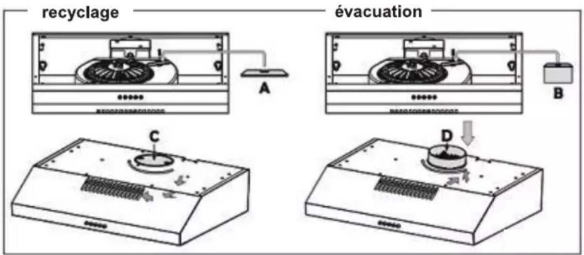 recyclage évacuation A B C D