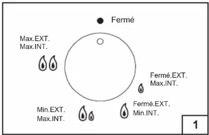 Fermé Max.EXT. Max.INT. Min.EXT. Max.INT. Fermé.EXT. Max.INT. Fermé.EXT. Min.INT. 1