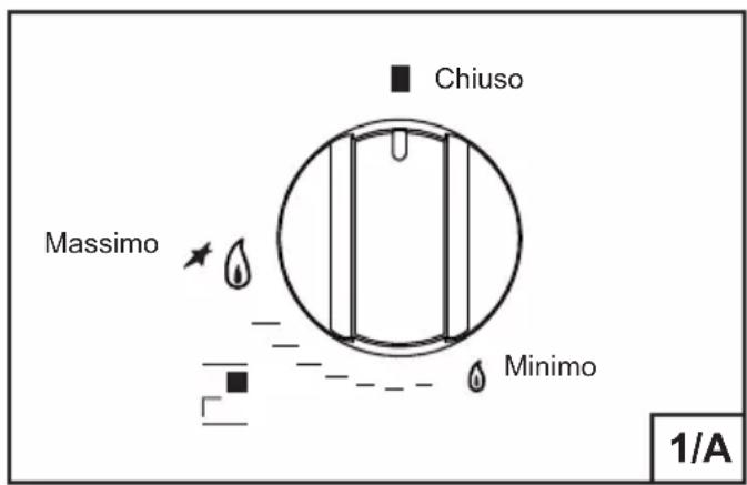 Chiuso Massimo Minimo 1/A