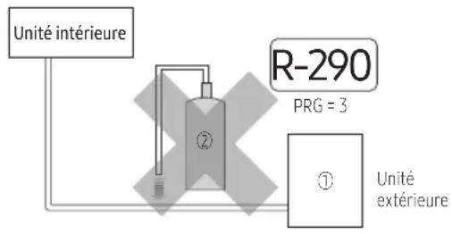 Unité intérieure R-290 PRG = 3 ① Unité extérieure