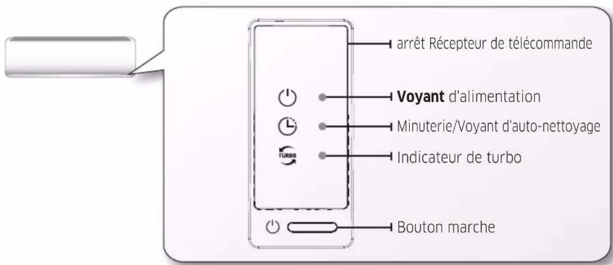 arrêt Récepteur de télécommande Voyant d'alimentation Minuterie/Voyant d'auto-nettoyage Indicateur de turbo Bouton marche