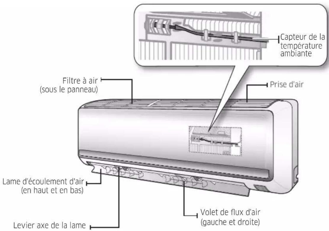 Capteur de la température ambiante Filtre à air (sous le panneau) Prise d'air Lame d'écoulement d'air (en haut et en bas) Levier axe de la lame Volet de flux d'air (gauche et droite)