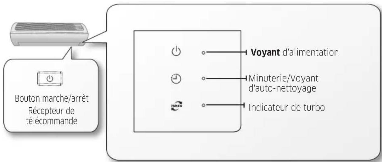 Bouton marche/arrêt Récepteur de télécommande Voyant d'alimentation Minuterie/Voyant d'auto-nettoyage Indicateur de turbo
